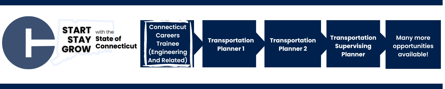 This image shows a career progression pathway within the State of Connecticut: starting with Connecticut Careers Trainee (Engineering And Related) (highlighted to indicate the current opening), advancing to Transportation Planner 1, Transportation Planner 2,  Transportation Supervising Planner, and ending with Many more opportunities available!